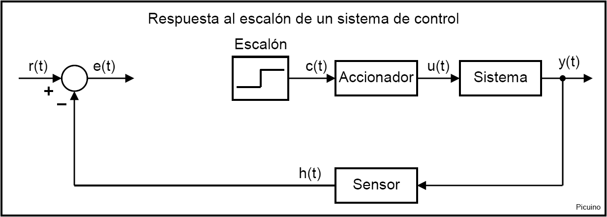 Esquema de señal escalón aplicada a un sistema en lazo abierto.