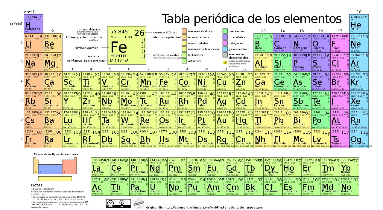 Tabla periódica de los elementos.