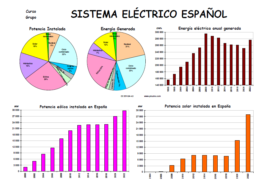 Mural del sistema eléctrico español 2022