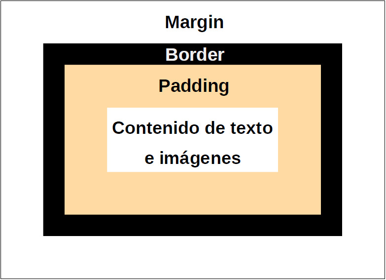 Modelo de caja en CSS con padding, border y margin