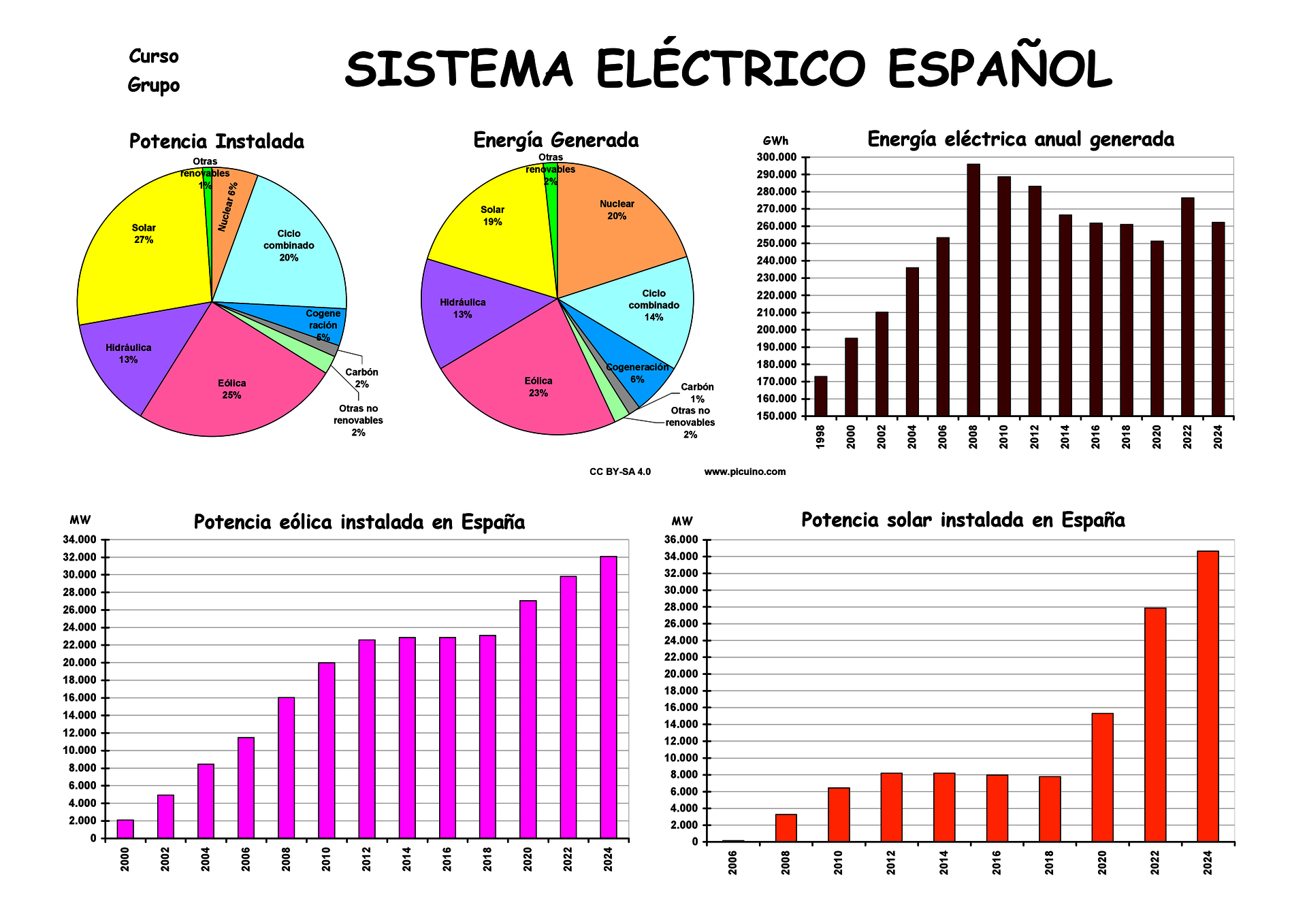 Mural del sistema eléctrico español 2024