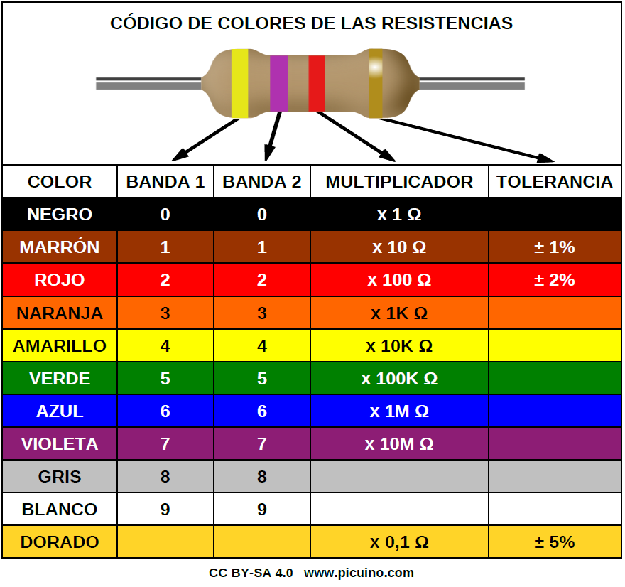 1. Código de colores de las resistencias - Componentes electrónicos -  Picuino