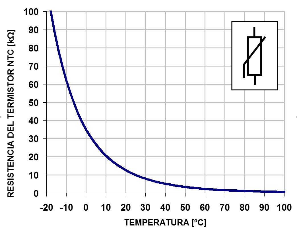 Curva de resistencia-temperatura de un sensor NTC