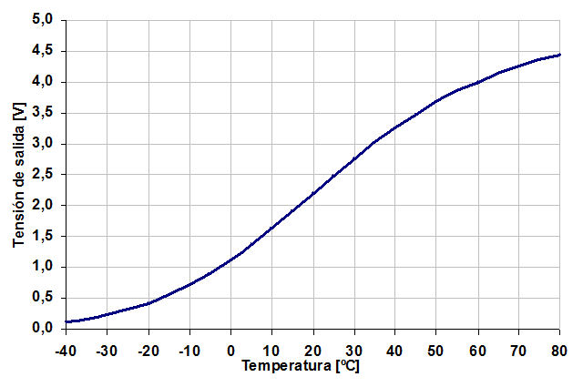 Curva de tensión-temperatura de un sensor NTC polarizado