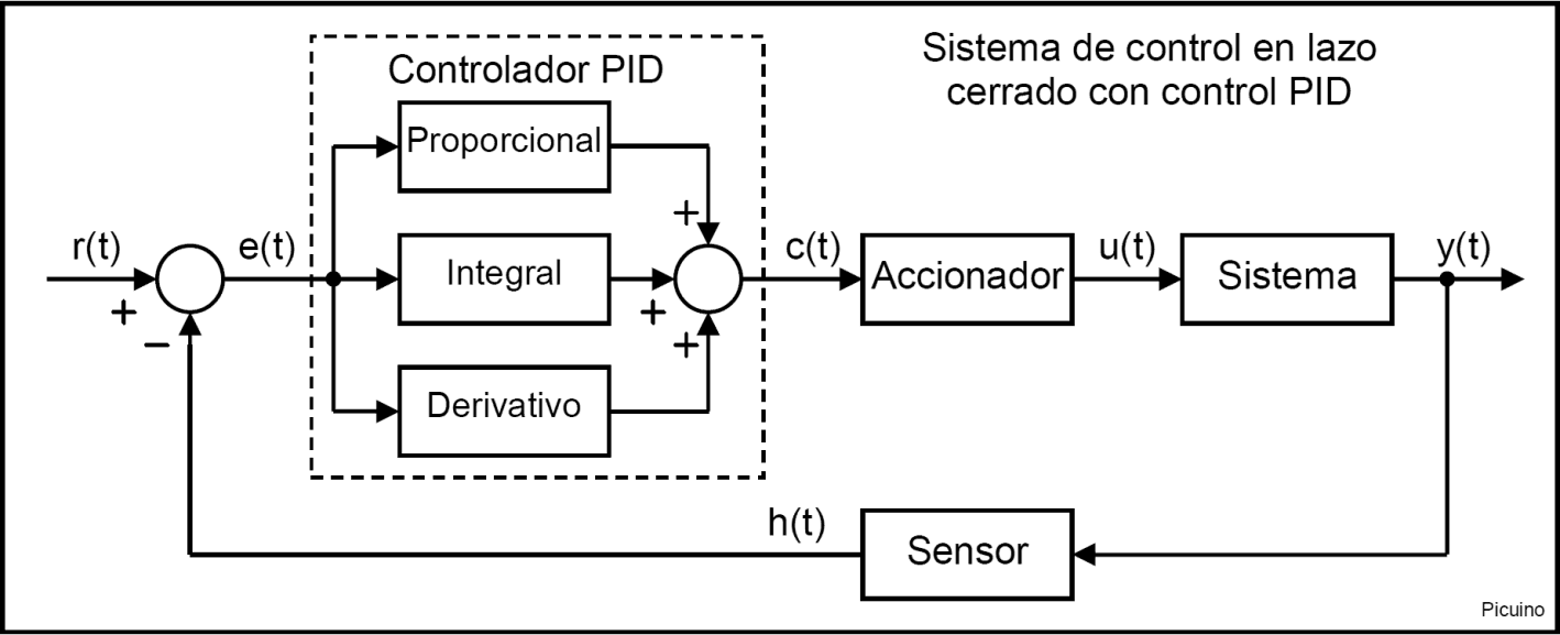 Sistema de control en lazo cerrado con controlador PID