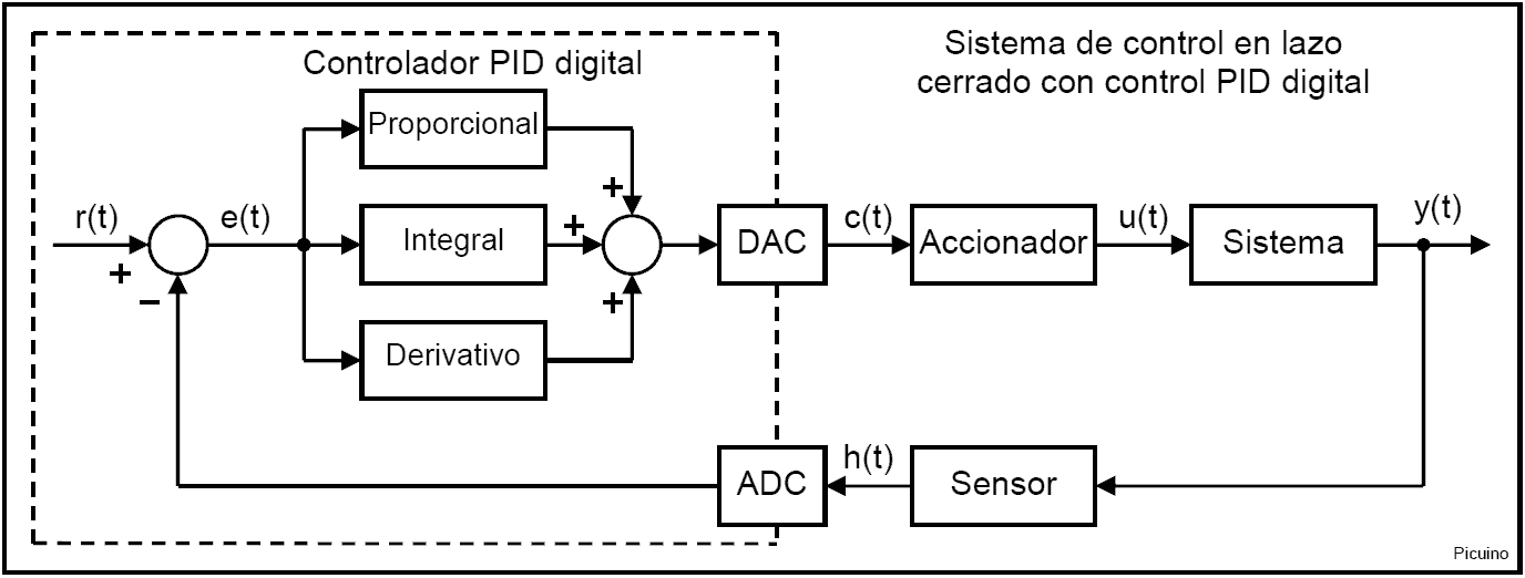 Controlador PID digital