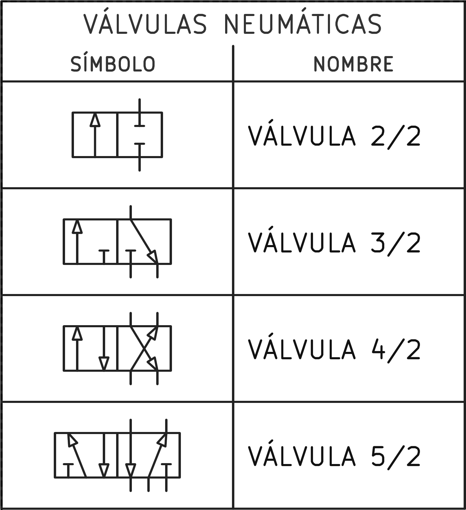 Válvulas neumáticas de dos posiciones